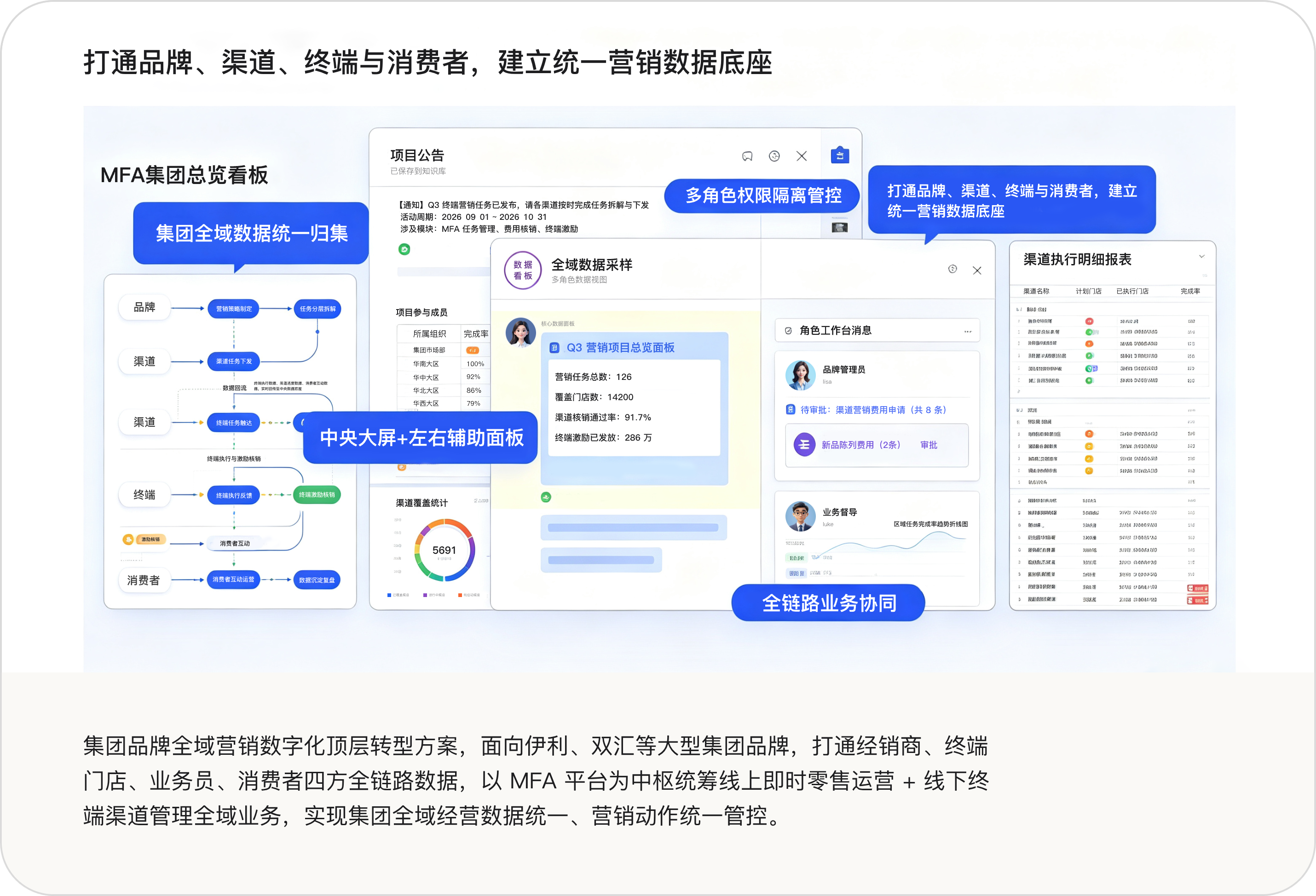 全链路营销数字化升级解决方案：打通品牌、渠道、终端与消费者，建立统一营销数据底座