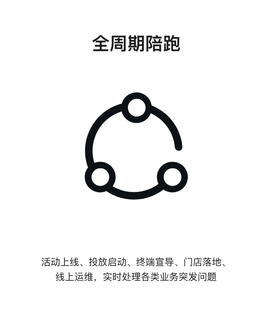 流程三 全周期陪跑：活动上线、投放启动、终端宣导、门店落地、线上运维，实时处理各类业务突发问题