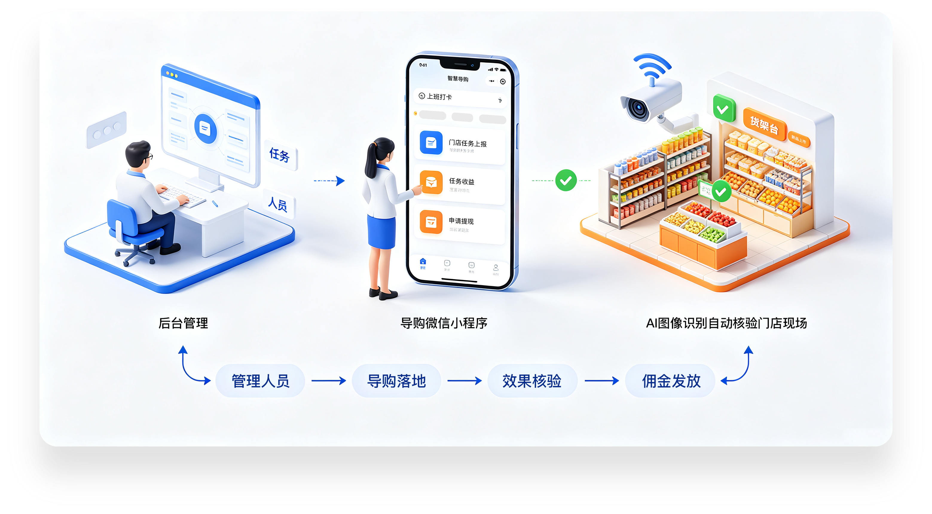 智慧导购闭环流程：后台管理（任务/人员）→ 导购微信小程序（上班打卡/门店任务上报/任务收益/申请提现）→ AI 图像识别自动核验门店现场；图内闭环：管理人员→导购落地→效果核验→佣金发放