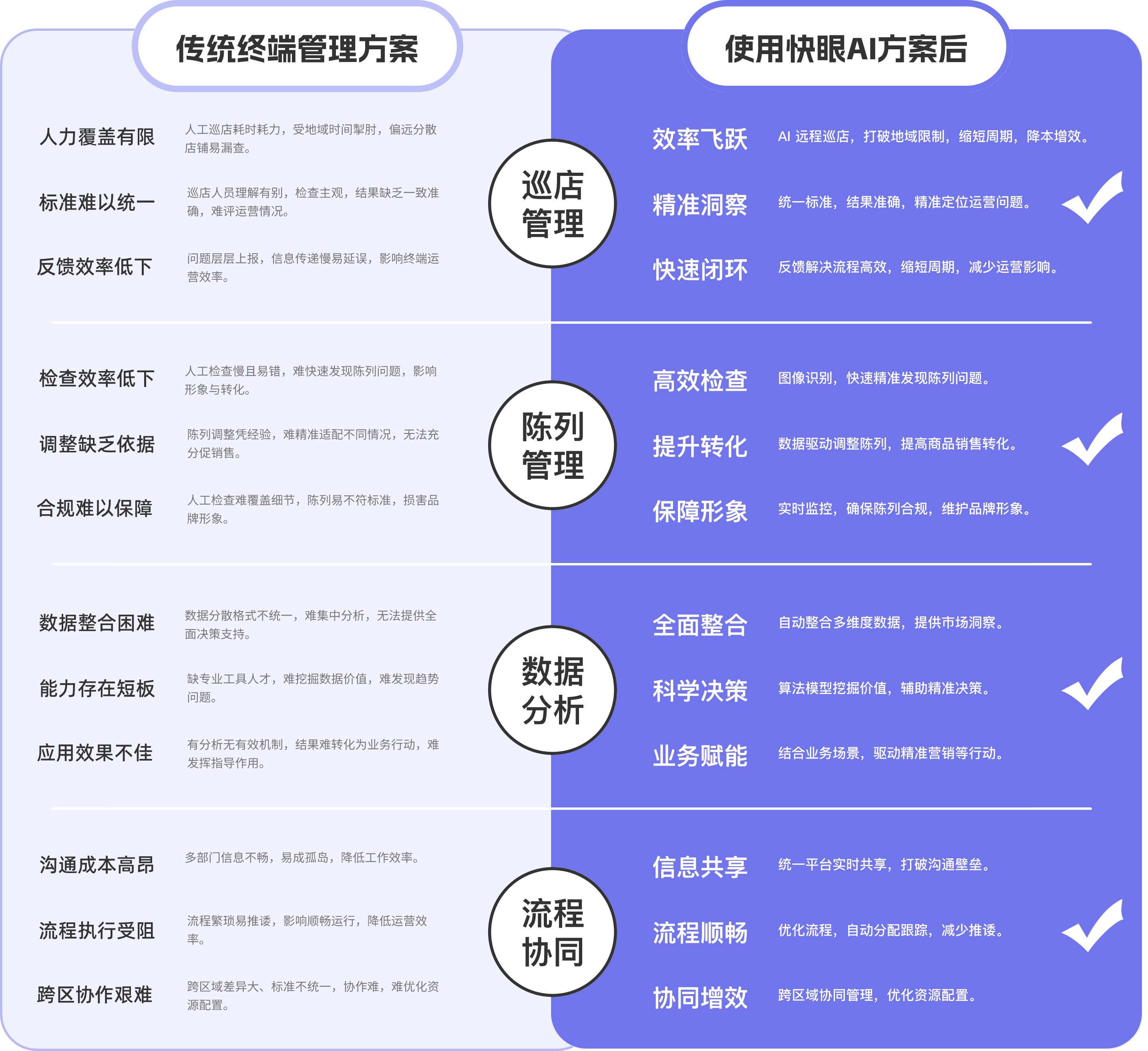 对比传统终端管理方案与使用快眼AI方案后：巡店管理（效率飞跃/精准洞察/快速闭环）、陈列管理（高效检查/提升转化/保障形象）、数据分析（全面整合/科学决策/业务赋能）、流程协同（信息共享/流程顺畅/协同增效）