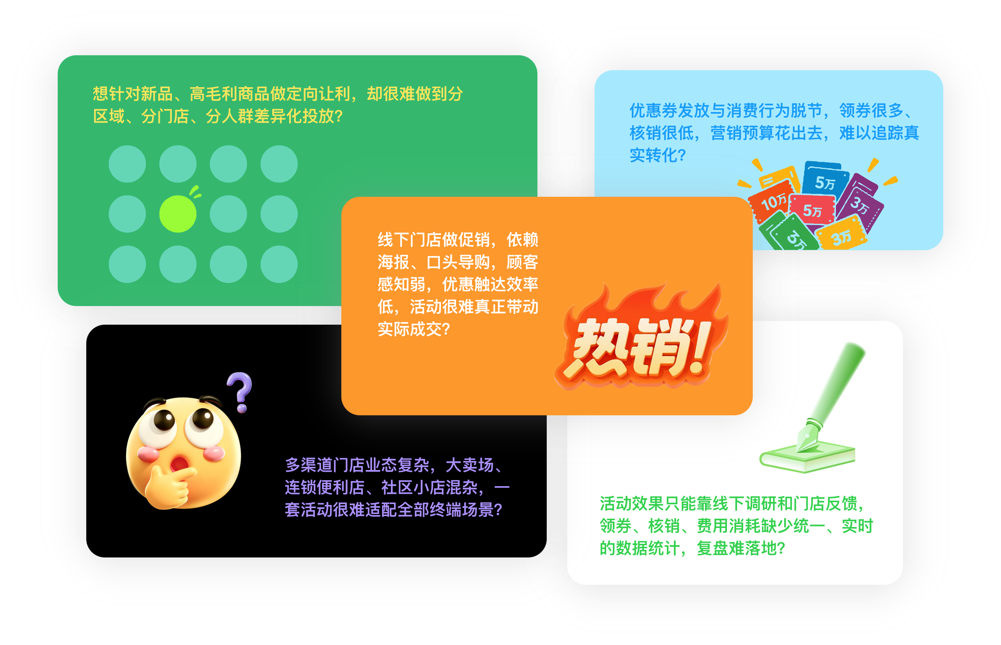 终端营销难题：定向让利难分区域分门店分人群、优惠券发放与消费脱节核销低、依赖海报口头导购触达效率低、多渠道门店业态复杂难适配、活动效果缺少统一实时数据统计复盘难