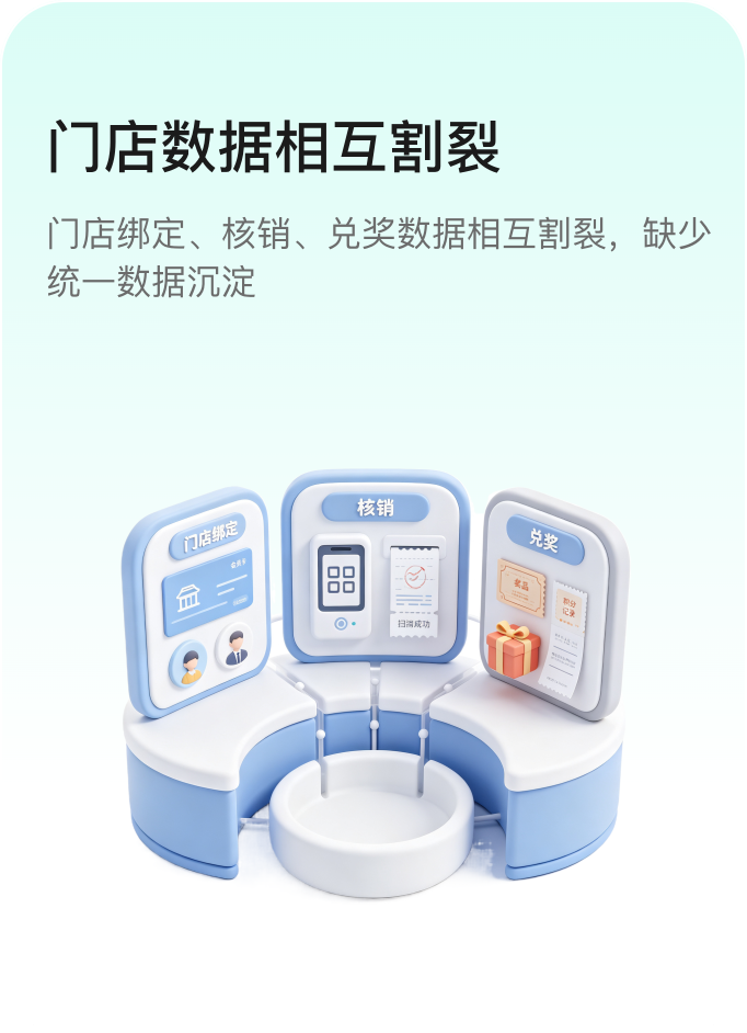 门店数据相互割裂：门店绑定、核销、兑奖数据相互割裂，缺少统一数据沉淀