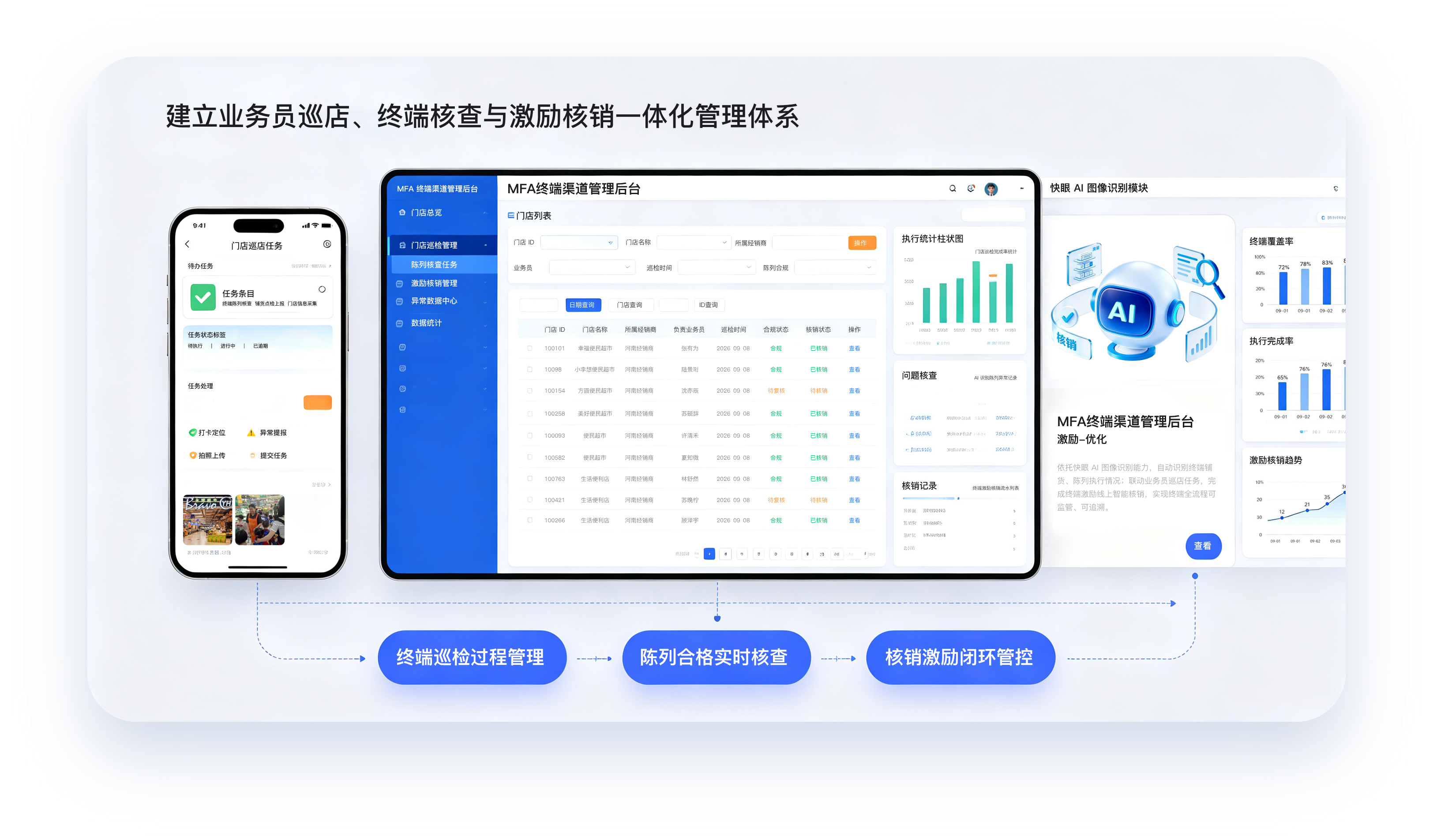 建立业务员巡店、终端核查与激励核销一体化管理体系：终端巡检过程管理、陈列合格实时核查、核销激励闭环管控