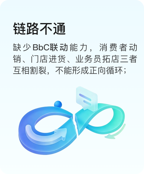 链路不通:缺少 BbC 联动能力,消费者动销、门店进货、业务员拓店三者互相割裂,不能形成正向循环